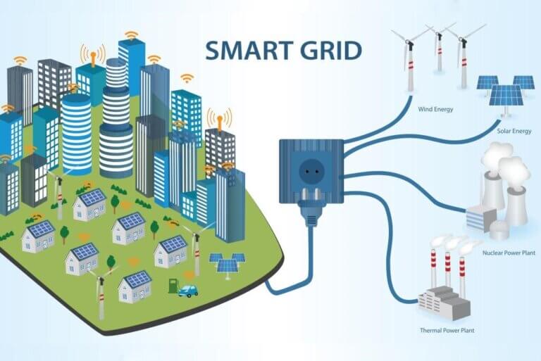 L'immagine illustra il funzionamento della smart grid, che riesce ad integrare energie prodotte da fonti diverse per permettere il consumo dell'utente finale.