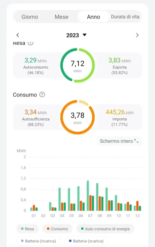 Consumi e impatto sulla bolletta