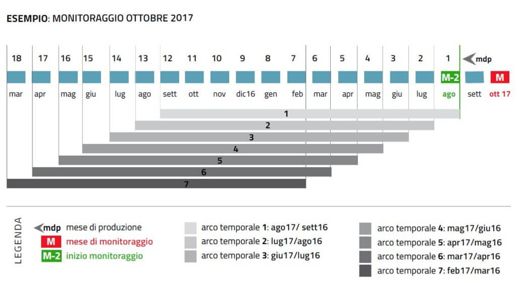 Un grafico che illustra come il GSE calcoli i pagamenti in base ai mesi precedenti a quello di monitoraggio.