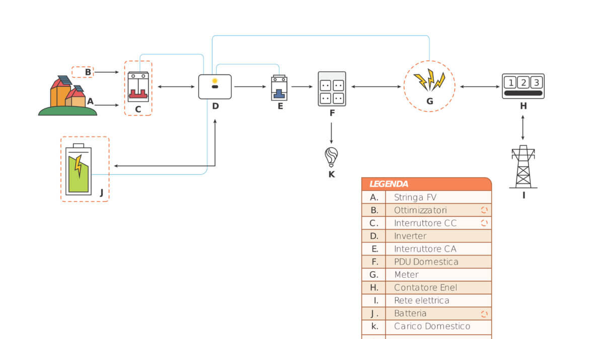 Lo schema di un impianto fotovoltaico con accumulo, che viene spiegato nell'articolo