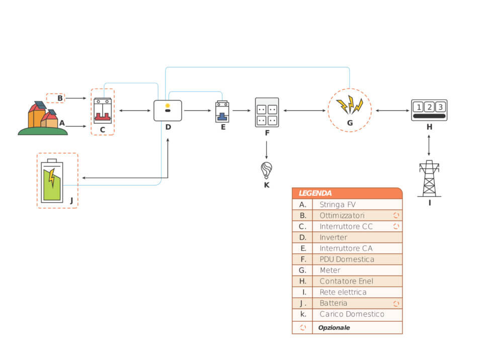 Lo schema di un impianto fotovoltaico con accumulo, che viene spiegato nell'articolo